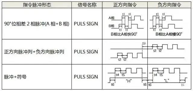 伺服電機(jī)如何選擇脈沖、模擬量、通訊三種控制方式？