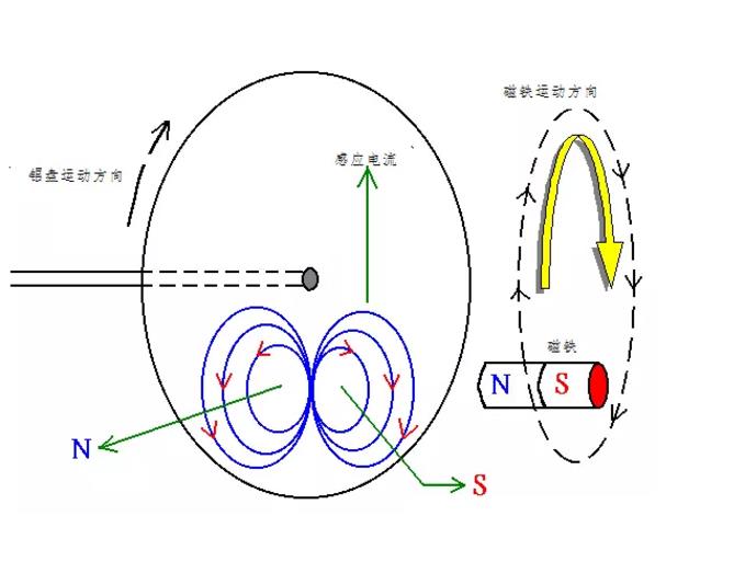 電機(jī)如何從楞次定律到反電動(dòng)勢(shì)來(lái)實(shí)現(xiàn)了的運(yùn)轉(zhuǎn)？