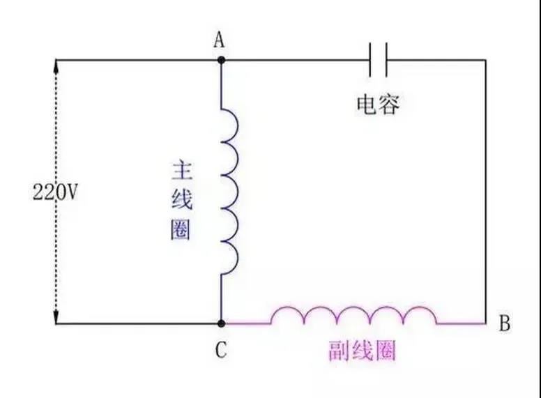 為什么單相電機(jī)要用電容，三相電機(jī)不需要電容？