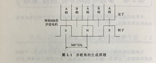 步距角是什么？步距角是怎么算出來的？