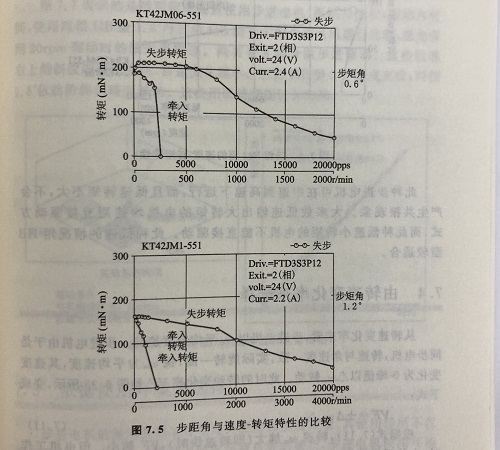 轉(zhuǎn)速因素對步進(jìn)電機的影響