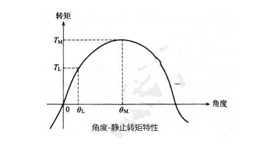 步進(jìn)電機(jī)的基本特性：靜態(tài)、動態(tài)、暫態(tài)特性