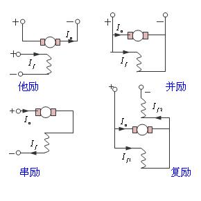 電機勵磁是什么意思？有哪些勵磁電機？