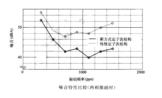 如何降低步進(jìn)電機(jī)的振動噪音？