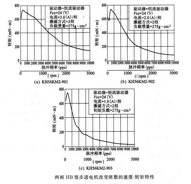 怎么樣增加步進電機動態(tài)轉(zhuǎn)矩