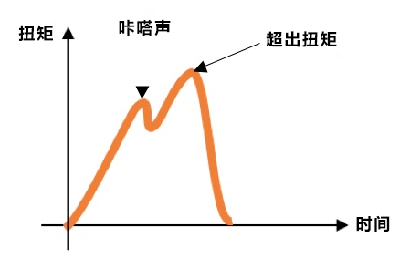 力矩、扭矩和轉(zhuǎn)矩一樣嗎