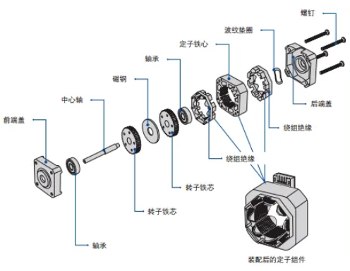 步進(jìn)電機(jī)內(nèi)部構(gòu)造圖