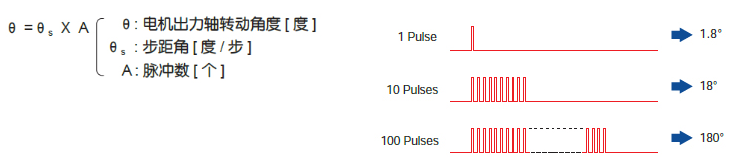 轉(zhuǎn)動(dòng)距離與脈沖數(shù)成比例關(guān)系