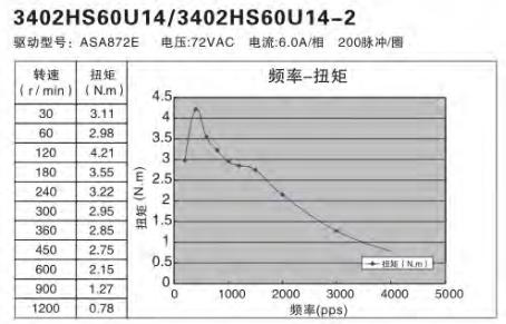 額定功率100W伺服電機(jī)怎么選擇替代的步進(jìn)電機(jī)？