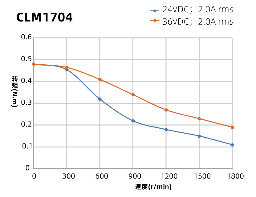 42mm二相閉環(huán)步進電機力矩曲線圖